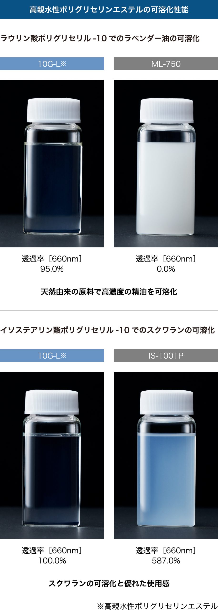 Pegフリー 植物由来の可溶化剤 高親水性ポリグリセリン脂肪酸エステル 阪本薬品工業株式会社